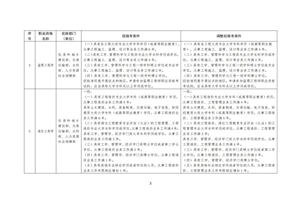 人社部關(guān)于降低監(jiān)理和造價工程師職業(yè)資格考試工作年限的通知